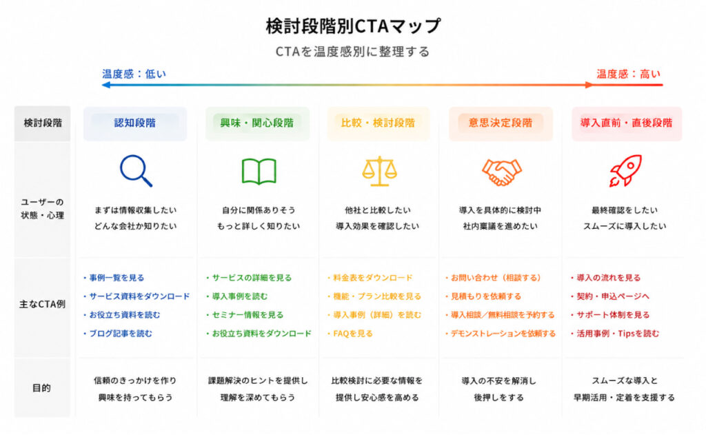 検討段階別CTAマップ