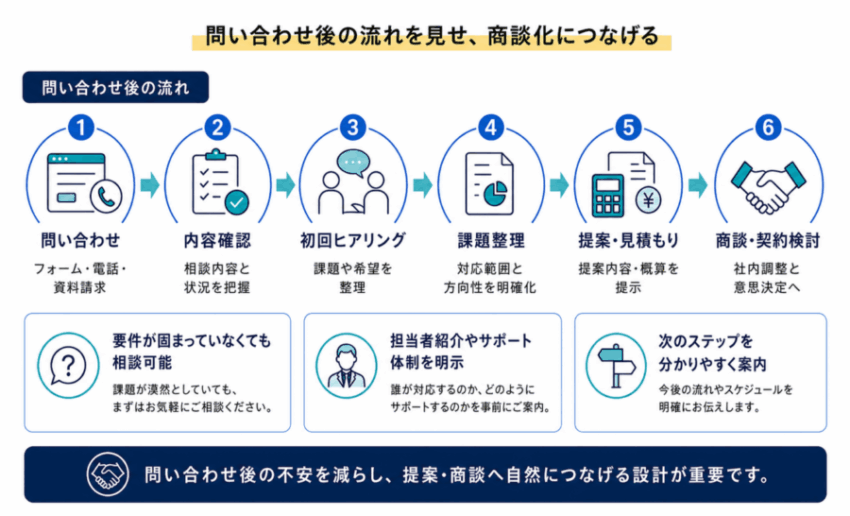 問い合わせ後の商談化を高める導線設計